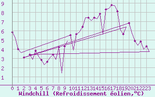 Courbe du refroidissement olien pour Aberdeen (UK)