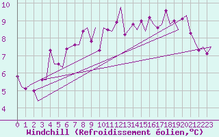 Courbe du refroidissement olien pour Vlissingen