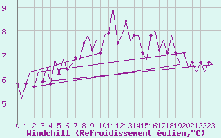 Courbe du refroidissement olien pour Tiree