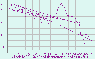 Courbe du refroidissement olien pour Maastricht / Zuid Limburg (PB)