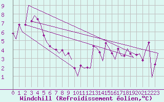 Courbe du refroidissement olien pour Platform K14-fa-1c Sea