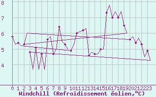 Courbe du refroidissement olien pour Platform Buitengaats/BG-OHVS2