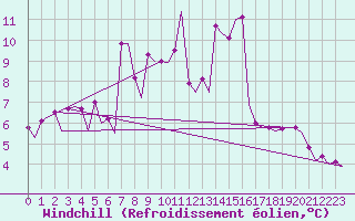 Courbe du refroidissement olien pour Platform K14-fa-1c Sea