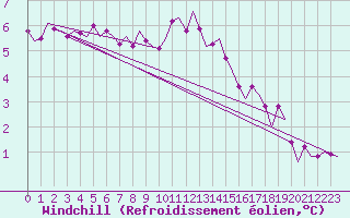 Courbe du refroidissement olien pour Eindhoven (PB)