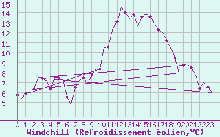Courbe du refroidissement olien pour Laupheim