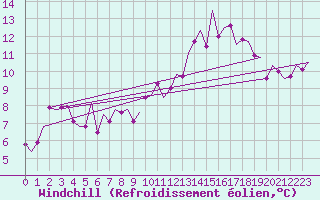 Courbe du refroidissement olien pour Niederstetten