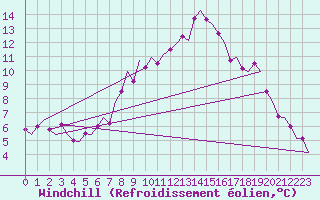 Courbe du refroidissement olien pour Berlin-Schoenefeld