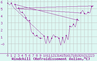Courbe du refroidissement olien pour Platform P11-b Sea
