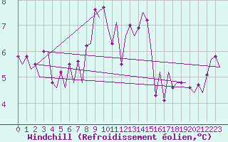 Courbe du refroidissement olien pour Goteborg / Landvetter