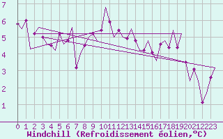Courbe du refroidissement olien pour Haugesund / Karmoy