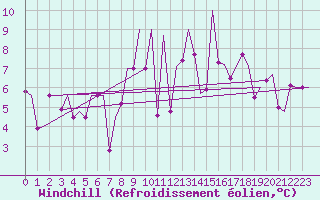 Courbe du refroidissement olien pour Bilbao (Esp)
