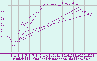 Courbe du refroidissement olien pour Skelleftea Airport