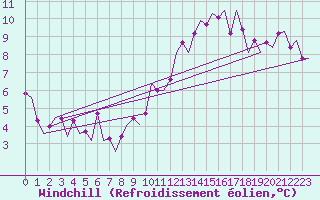 Courbe du refroidissement olien pour Belfast / Aldergrove Airport