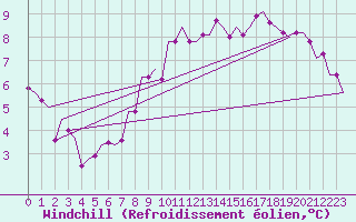 Courbe du refroidissement olien pour Brize Norton