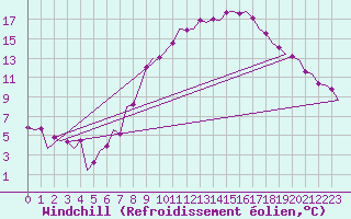 Courbe du refroidissement olien pour Schaffen (Be)