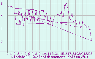 Courbe du refroidissement olien pour Platform J6-a Sea