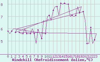 Courbe du refroidissement olien pour Frankfort (All)