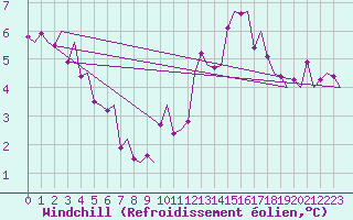 Courbe du refroidissement olien pour Topcliffe Royal Air Force Base