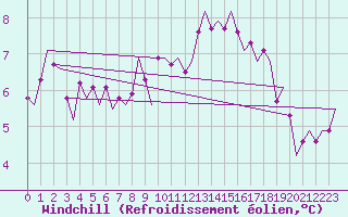 Courbe du refroidissement olien pour Hannover