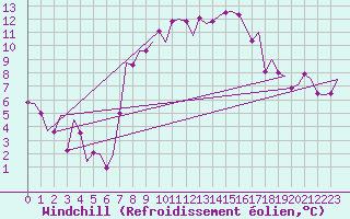 Courbe du refroidissement olien pour Groningen Airport Eelde
