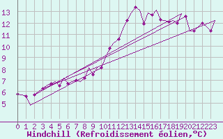Courbe du refroidissement olien pour Laage