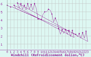 Courbe du refroidissement olien pour Platform K13-A