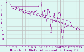 Courbe du refroidissement olien pour Bueckeburg