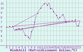 Courbe du refroidissement olien pour Nordholz