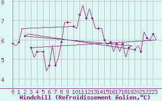 Courbe du refroidissement olien pour Nordholz