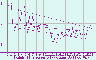 Courbe du refroidissement olien pour Platform A12-cpp Sea