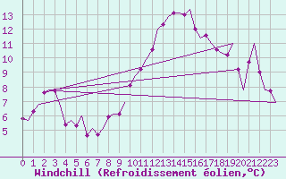 Courbe du refroidissement olien pour Bueckeburg