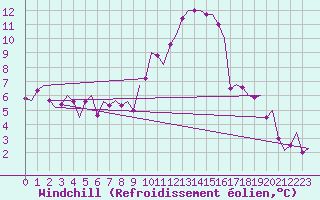 Courbe du refroidissement olien pour Madrid / Barajas (Esp)