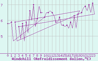 Courbe du refroidissement olien pour Platform K14-fa-1c Sea
