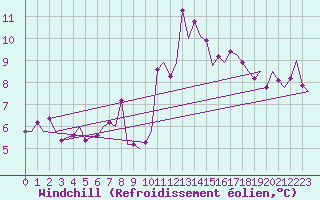 Courbe du refroidissement olien pour Amsterdam Airport Schiphol