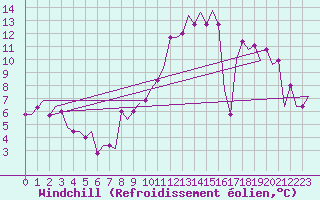 Courbe du refroidissement olien pour Doncaster Sheffield
