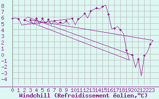 Courbe du refroidissement olien pour Le Goeree