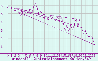 Courbe du refroidissement olien pour Islay