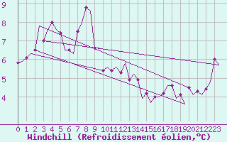 Courbe du refroidissement olien pour Dublin (Ir)