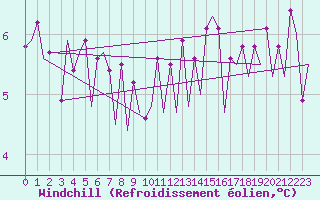Courbe du refroidissement olien pour Platform A12-cpp Sea