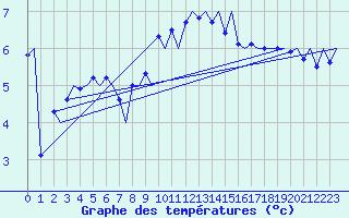 Courbe de tempratures pour Genve (Sw)