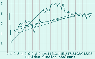 Courbe de l'humidex pour Genve (Sw)