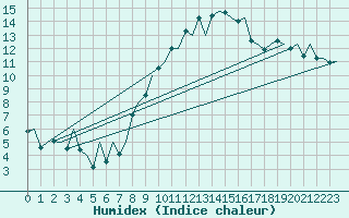 Courbe de l'humidex pour Genve (Sw)