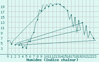 Courbe de l'humidex pour Tirgu Mures