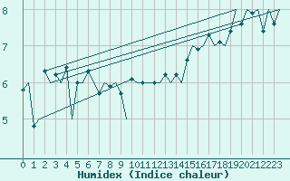 Courbe de l'humidex pour Platform J6-a Sea