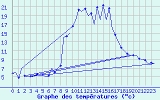 Courbe de tempratures pour Reus (Esp)