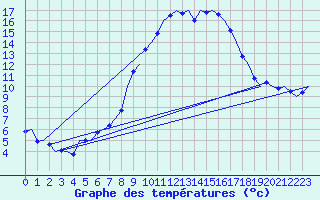 Courbe de tempratures pour Laupheim