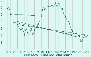 Courbe de l'humidex pour Muenster / Osnabrueck