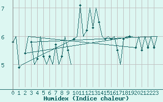 Courbe de l'humidex pour Vlieland