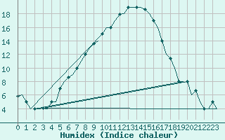 Courbe de l'humidex pour Kayseri / Erkilet