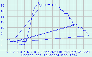 Courbe de tempratures pour Kalamata Airport
